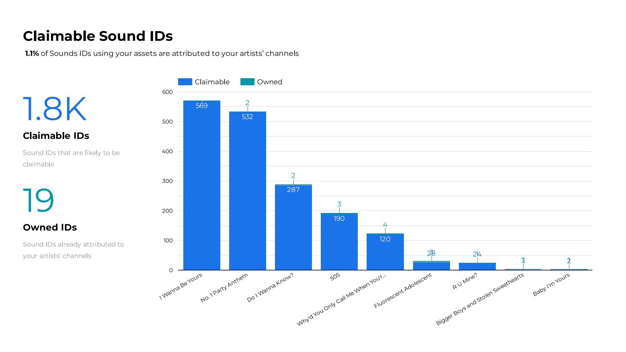 TikTok Sound ID report chart showing top claimable Sound IDs by matched creations