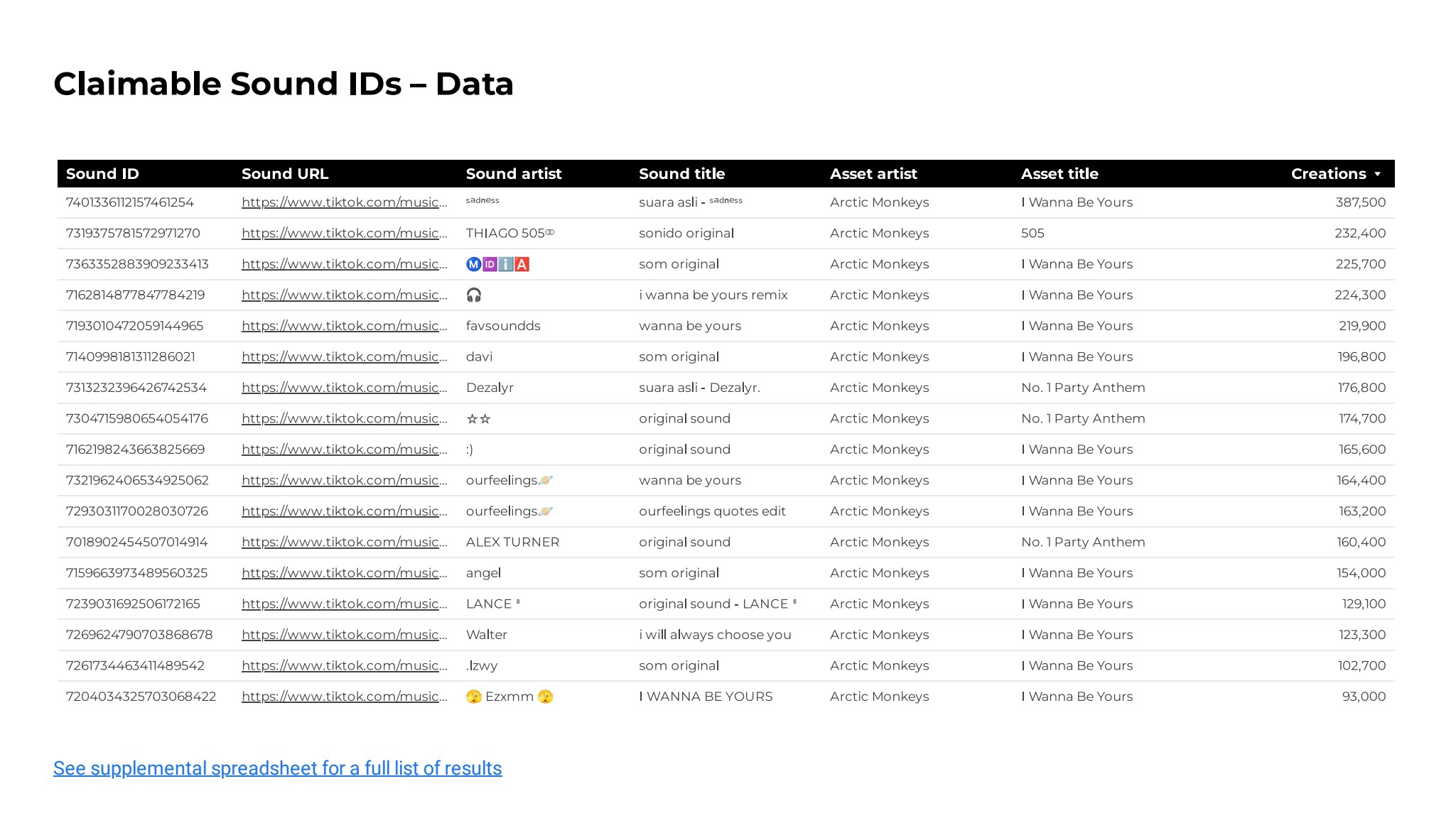 Detailed table of claimable Sound IDs including URL, artist, title, and creations