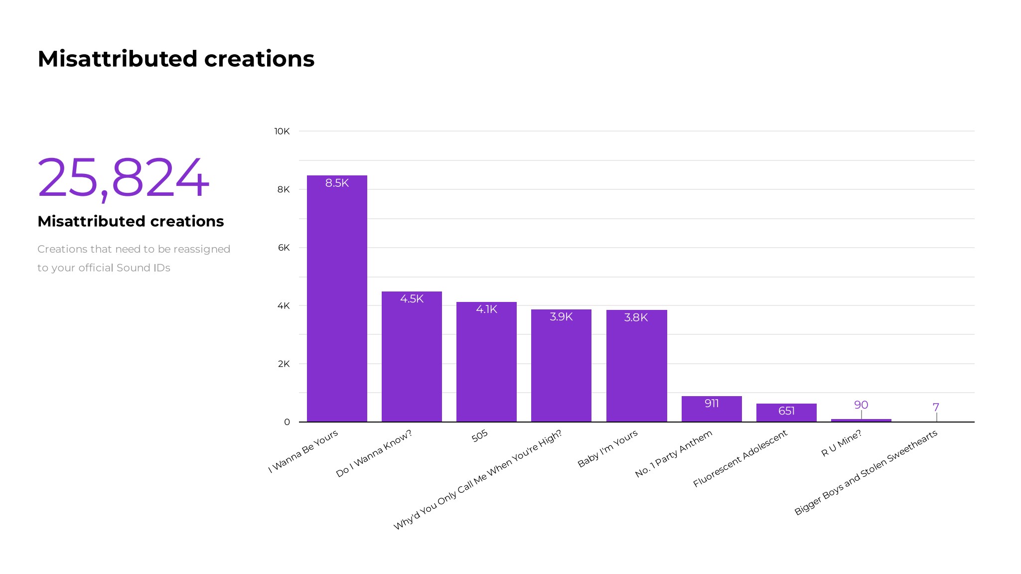 TikTok Sound ID report chart of misattributed creations by track